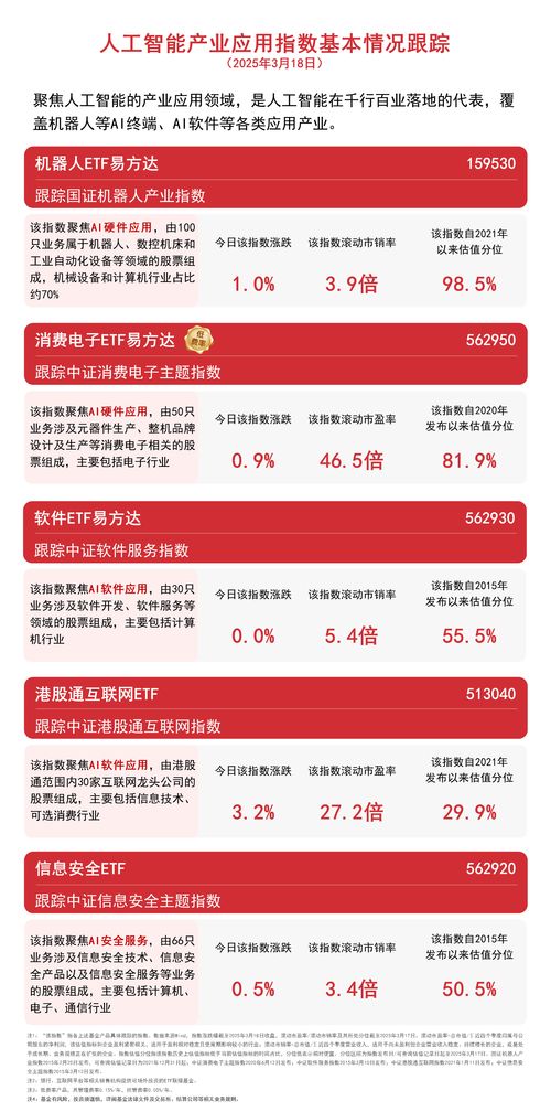 機構看好AI應用發展空間，港股通互聯網ETF與機器人ETF受青睞，網絡安全軟件開發同步升溫