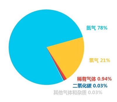中考化學培優(yōu)之路 攻克空氣考點，這9大知識點是核心